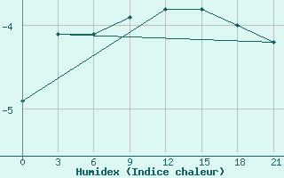 Courbe de l'humidex pour Burukan