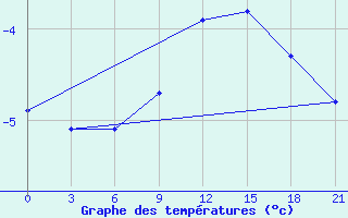 Courbe de tempratures pour Gorki