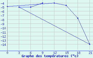 Courbe de tempratures pour Oparino