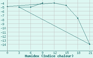 Courbe de l'humidex pour Oparino