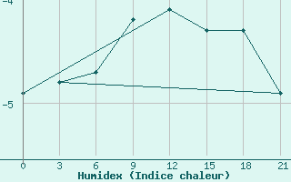 Courbe de l'humidex pour Zlobin