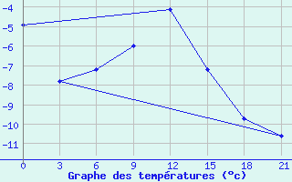 Courbe de tempratures pour Sumy