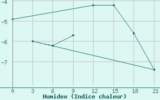 Courbe de l'humidex pour Ostaskov