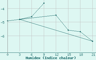 Courbe de l'humidex pour Ai-Petri