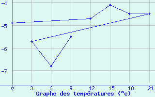 Courbe de tempratures pour Poshekhonye-Volodarsk