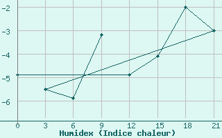 Courbe de l'humidex pour Taipak