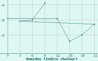 Courbe de l'humidex pour Serov