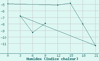 Courbe de l'humidex pour Vysnij Volocek