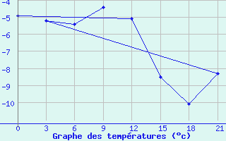 Courbe de tempratures pour Vokhma