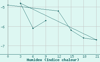 Courbe de l'humidex pour Inza