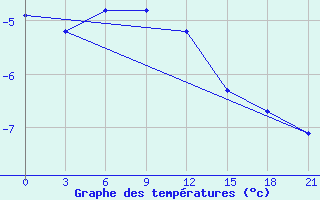 Courbe de tempratures pour Arsk