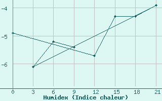 Courbe de l'humidex pour Kanin Nos