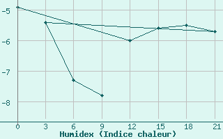 Courbe de l'humidex pour Arzamas