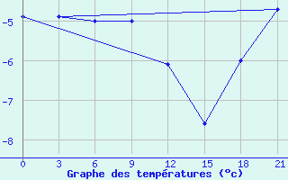 Courbe de tempratures pour Gajny