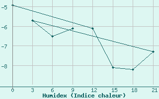 Courbe de l'humidex pour Sarapul