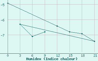 Courbe de l'humidex pour Glazov