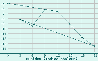 Courbe de l'humidex pour Celno-Versiny