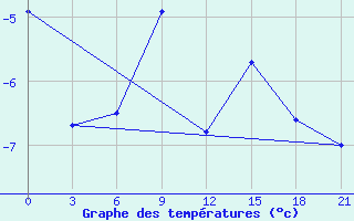 Courbe de tempratures pour Birsk