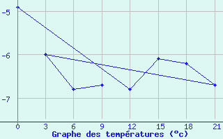 Courbe de tempratures pour Varzuga