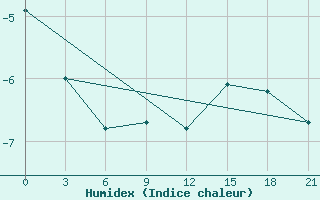 Courbe de l'humidex pour Varzuga