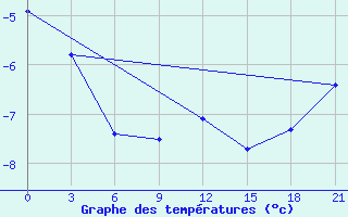 Courbe de tempratures pour Njandoma