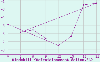 Courbe du refroidissement olien pour St. Anthony, Nfld.