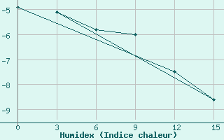 Courbe de l'humidex pour Holmogory