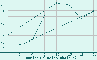 Courbe de l'humidex pour Petrokrepost