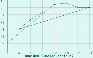 Courbe de l'humidex pour Staritsa