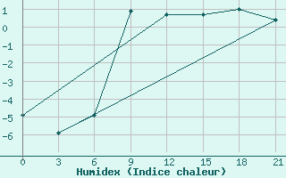 Courbe de l'humidex pour Vyborg