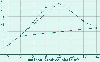 Courbe de l'humidex pour Jur'Evec