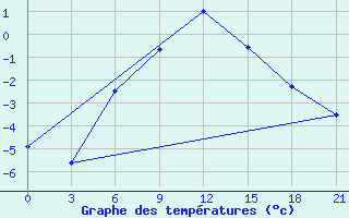 Courbe de tempratures pour Celno-Versiny