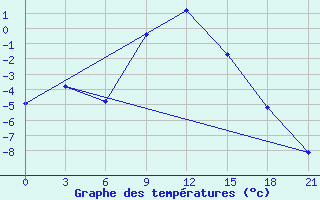 Courbe de tempratures pour Oktjabr