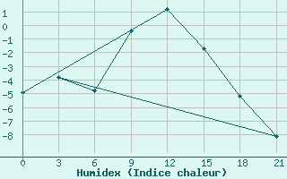 Courbe de l'humidex pour Oktjabr'Skij Gorodok