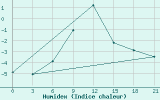 Courbe de l'humidex pour Aspindza