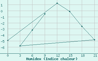 Courbe de l'humidex pour Rjazsk