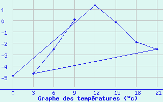 Courbe de tempratures pour Nikel