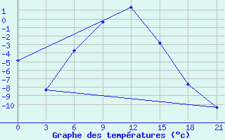 Courbe de tempratures pour Konosha