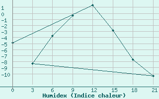 Courbe de l'humidex pour Konosha