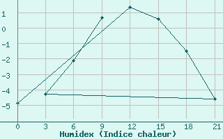 Courbe de l'humidex pour Janibek