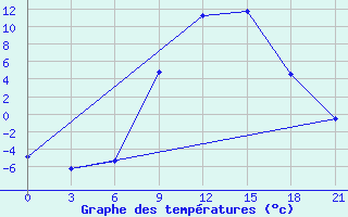 Courbe de tempratures pour Tripolis Airport