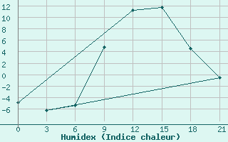 Courbe de l'humidex pour Tripolis Airport