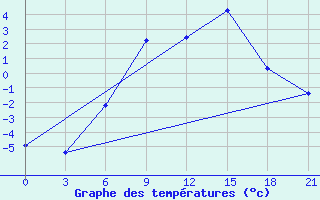 Courbe de tempratures pour Svitlovods