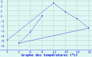 Courbe de tempratures pour Nazran