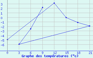 Courbe de tempratures pour El