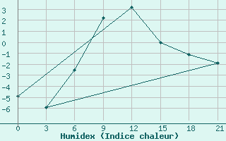 Courbe de l'humidex pour El'Ton