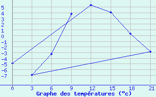 Courbe de tempratures pour Pacelma