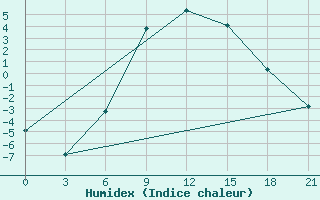 Courbe de l'humidex pour Pacelma