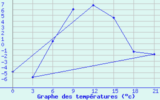 Courbe de tempratures pour Rjazan