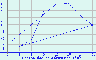 Courbe de tempratures pour L